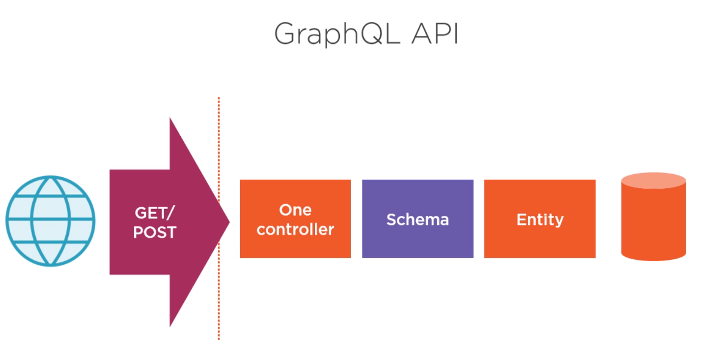 Entity api. GRAPHQL API. GRAPHQL поддержка языками. GRAPHQL Endpoint documentation.